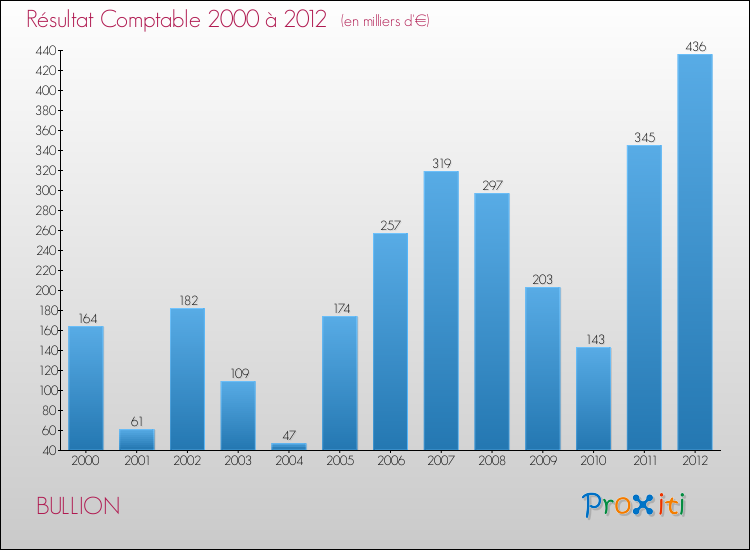 Evolution du résultat comptable pour la commune de BULLION de 2000 à 2012 Evolution du résultat comptable pour BULLION de 2000 à 2012