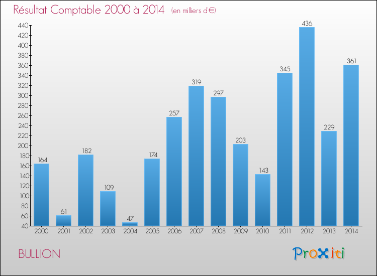 Evolution du résultat comptable pour la commune de BULLION de 2000 à 2014 Evolution du résultat comptable pour BULLION de 2000 à 2014