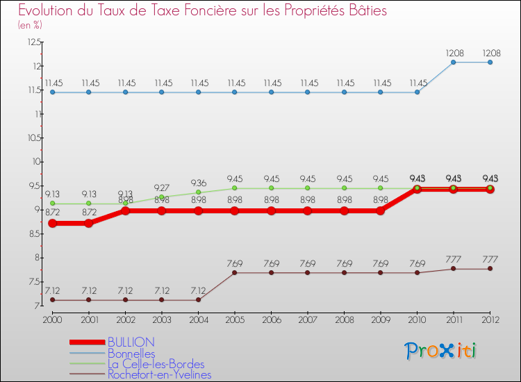 Evolution du taux de la taxe foncière sur le bati pour BULLION et les communes proches de 2000 à 2012 Comparaison des taux de taxe foncière sur le bati pour BULLION et les communes voisines de 2000 à 2012