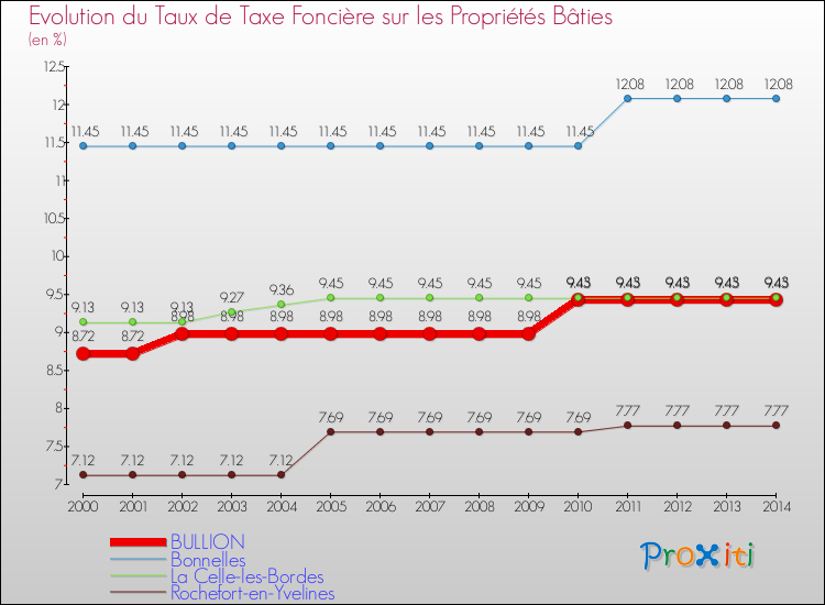 Evolution du taux de la taxe foncière sur le bati pour BULLION et les communes proches de 2000 à 2014 Comparaison des taux de taxe foncière sur le bati pour BULLION et les communes voisines de 2000 à 2014