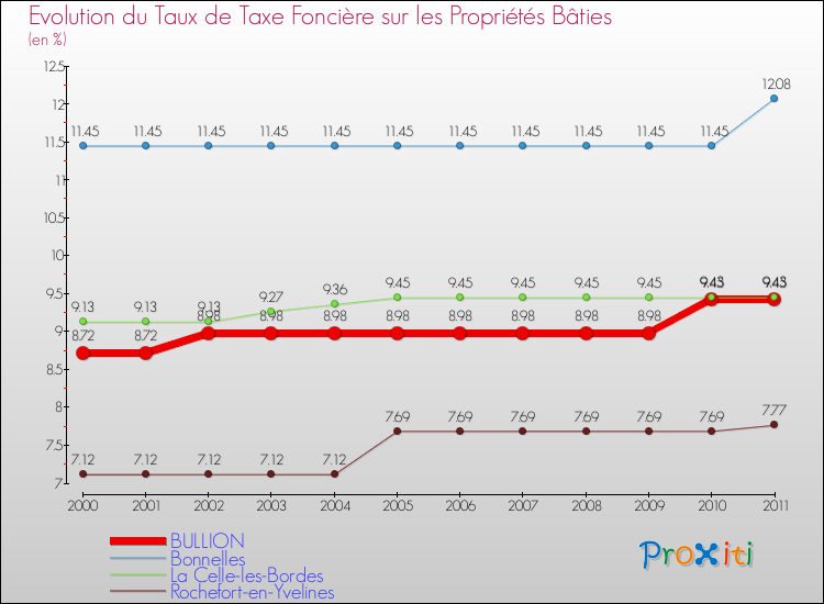 Evolution du taux de la taxe foncière sur le bati pour BULLION et les communes proches Comparaison des taux de taxe foncière sur le bati pour BULLION et les communes voisines