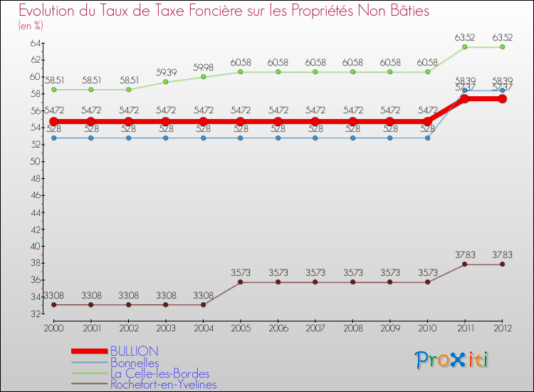 Evolution du taux de la taxe foncière sur les immeubles et terrains non batis pour BULLION et les communes proches de 2000 à 2012 Comparaison des taux de la taxe foncière sur les immeubles et terrains non batis pour BULLION et les communes voisines de 2000 à 2012
