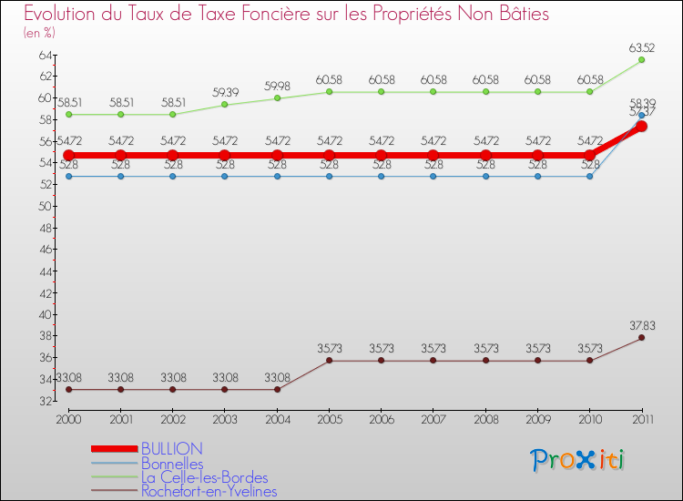 Evolution du taux de la taxe foncière sur les immeubles et terrains non batis pour BULLION et les communes proches Comparaison des taux de la taxe foncière sur les immeubles et terrains non batis pour BULLION et les communes voisines