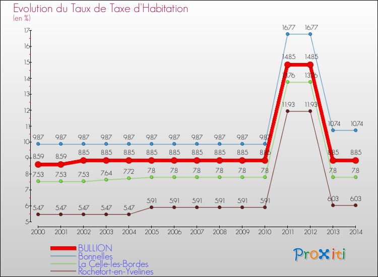 Evolution du taux de la taxe d'habitation pour BULLION et les communes proches de 2000 à 2014 Comparaison des taux de la taxe d'habitation pour BULLION et les communes voisines de 2000 à 2014
