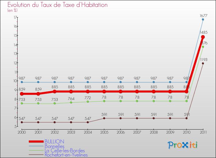 Evolution du taux de la taxe d'habitation pour BULLION et les communes proches Comparaison des taux de la taxe d'habitation pour BULLION et les communes voisines