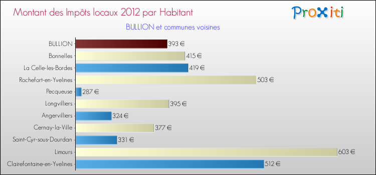 Montant des impôts locaux par Habitant pour BULLION et les communes proches Comparaison des impôts locaux par habitant pour BULLION et les communes voisines