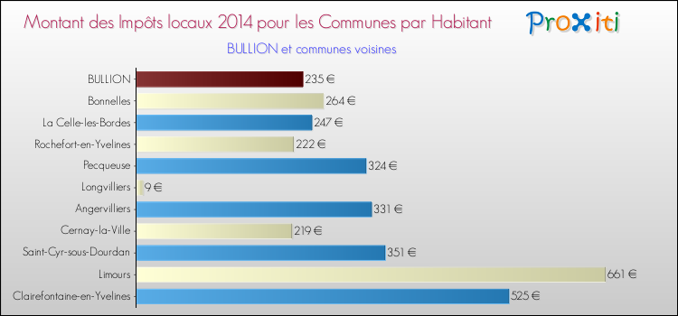 Montant des impôts locaux par Habitant pour BULLION et les communes proches en 2014 Comparaison des impôts locaux par habitant pour BULLION et les communes voisines en 2014