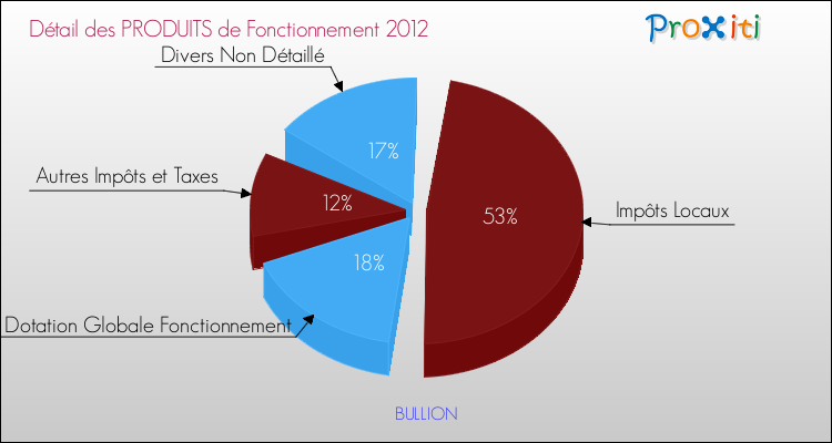 Décomposition du Budget de Fonctionnement 2012 de la commune de BULLION Budget de Fonctionnement 2012 pour la commune de BULLION