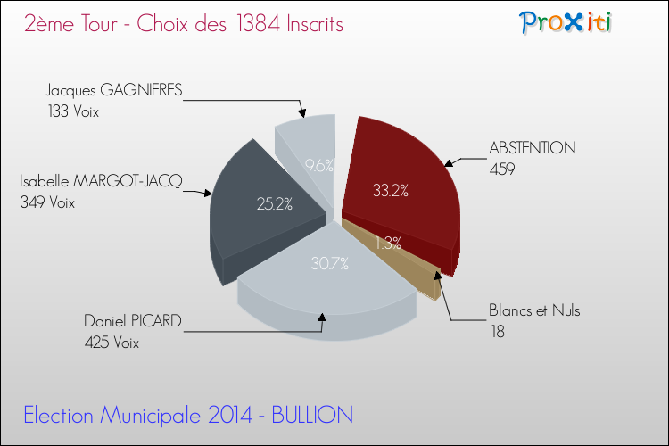 Résultats par rapport aux inscrits au 2ème Tour des Elections Municipales 2014 de la commune de BULLION Elections Municipales 2014 - Résultats par rapport aux inscrits au 2ème Tour pour la commune de BULLION