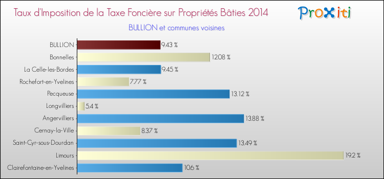 Taux d'imposition de la taxe foncière sur le bati 2014 pour BULLION et les communes proches Comparaison des taux d'imposition de la taxe foncière sur le bati 2014 pour BULLION et les communes voisines