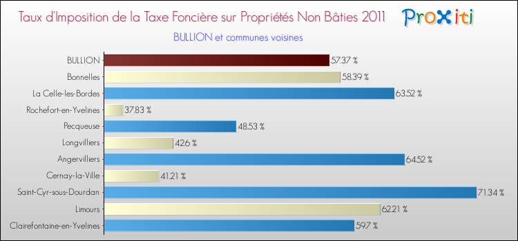 Taux d'imposition de la taxe foncière sur les immeubles et terrains non batis 2011 pour BULLION et les communes proches Comparaison des taux d'imposition de la taxe foncière sur les immeubles et terrains non batis 2011 pour BULLION et les communes voisines