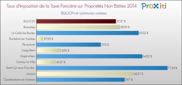 Taux d'imposition de la taxe foncière sur les immeubles et terrains non batis 2014 pour BULLION et les communes proches Comparaison des taux d'imposition de la taxe foncière sur les immeubles et terrains non batis 2014 pour BULLION et les communes voisines