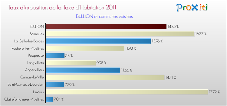 Taux d'imposition de la taxe d'habitation 2011 pour BULLION et les communes proches Comparaison des taux d'imposition de la taxe d'habitation 2011 pour BULLION et les communes voisines
