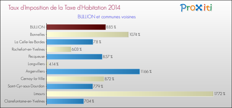 Taux d'imposition de la taxe d'habitation 2014 pour BULLION et les communes proches Comparaison des taux d'imposition de la taxe d'habitation 2014 pour BULLION et les communes voisines