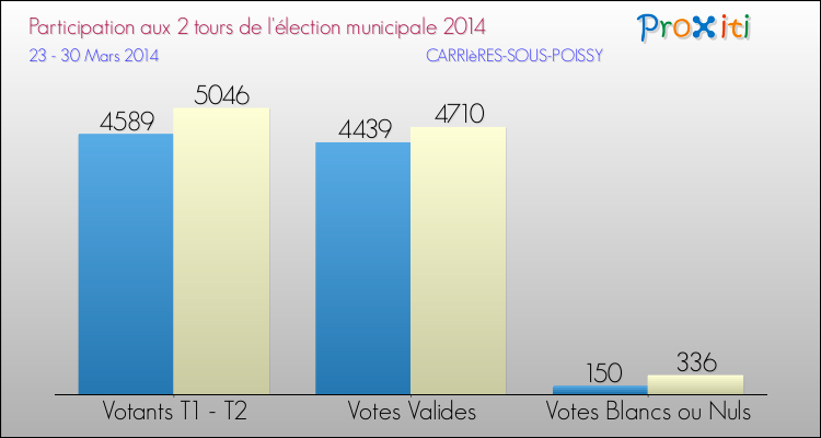 Participation comparée des 2 tours des Elections Municipales 2014 de la commune de CARRIèRES-SOUS-POISSY Elections Municipales 2014 - Participation comparée des 2 tours pour la commune de CARRIèRES-SOUS-POISSY
