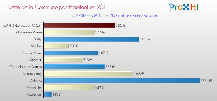 Dette par habitant de la commune en 2011 pour CARRIèRES-SOUS-POISSY et les communes proches Comparaison de la dette par habitant de la commune en 2011 pour CARRIèRES-SOUS-POISSY et les communes voisines
