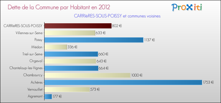 Dette par habitant de la commune en 2012 pour CARRIèRES-SOUS-POISSY et les communes proches Comparaison de la dette par habitant de la commune en 2012 pour CARRIèRES-SOUS-POISSY et les communes voisines