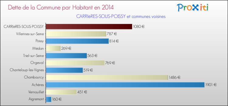 Dette par habitant de la commune en 2014 pour CARRIèRES-SOUS-POISSY et les communes proches Comparaison de la dette par habitant de la commune en 2014 pour CARRIèRES-SOUS-POISSY et les communes voisines