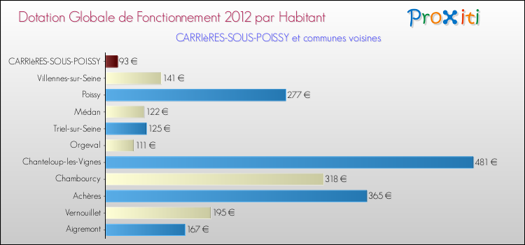 Montant des dotations globales de fonctionnement DGF par Habitant pour CARRIèRES-SOUS-POISSY et les communes proches Comparaison des des dotations globales de fonctionnement DGF par habitant pour CARRIèRES-SOUS-POISSY et les communes voisines