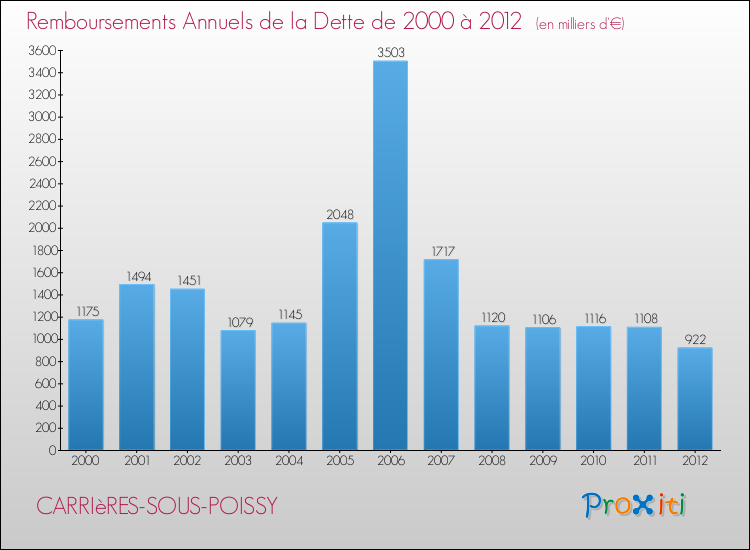 Evolution de l'annuité de la dette pour la commune de CARRIèRES-SOUS-POISSY de 2000 à 2012 Annuités de la dette pour CARRIèRES-SOUS-POISSY de 2000 à 2012