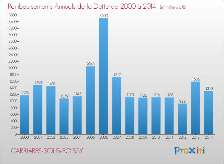 Evolution de l'annuité de la dette pour la commune de CARRIèRES-SOUS-POISSY de 2000 à 2014 Annuités de la dette pour CARRIèRES-SOUS-POISSY de 2000 à 2014