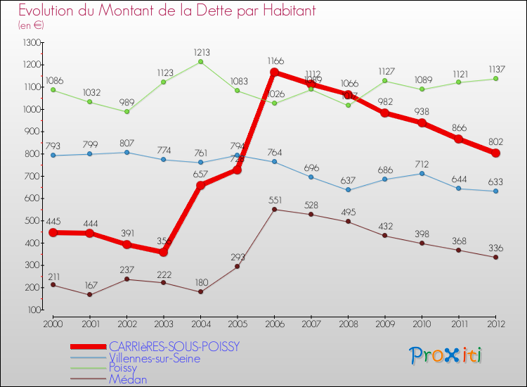 Evolution de la dette par habitant pour la commune de CARRIèRES-SOUS-POISSY et les communes proches de 2000 à 2012 Comparaison de la dette par habitant pour CARRIèRES-SOUS-POISSY et les communes voisines de 2000 à 2012