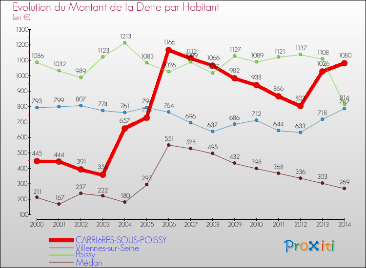 Evolution de la dette par habitant pour la commune de CARRIèRES-SOUS-POISSY et les communes proches de 2000 à 2014 Comparaison de la dette par habitant pour CARRIèRES-SOUS-POISSY et les communes voisines de 2000 à 2014