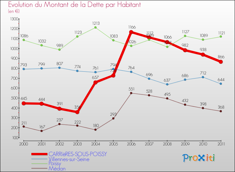 Evolution de la dette par habitant pour la commune de CARRIèRES-SOUS-POISSY et les communes proches Comparaison de la dette par habitant pour CARRIèRES-SOUS-POISSY et les communes voisines