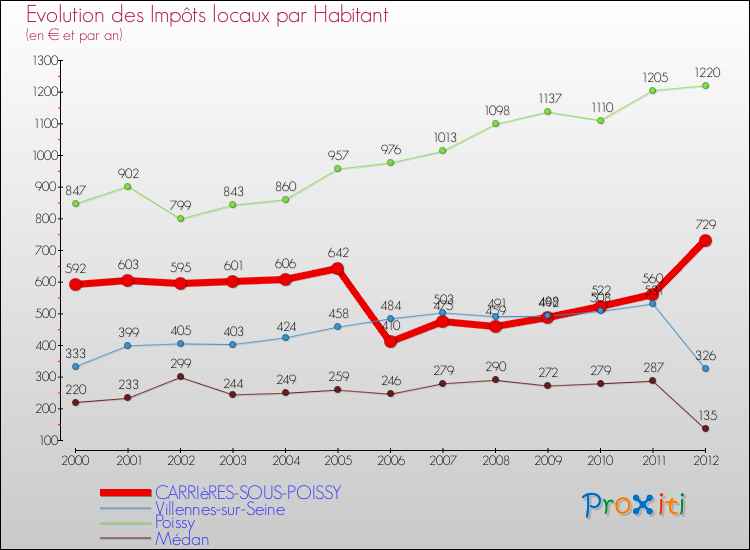 Evolution et montant des impôts locaux par Habitant pour CARRIèRES-SOUS-POISSY et les communes proches Comparaison des impôts locaux par habitant pour CARRIèRES-SOUS-POISSY et les communes voisines