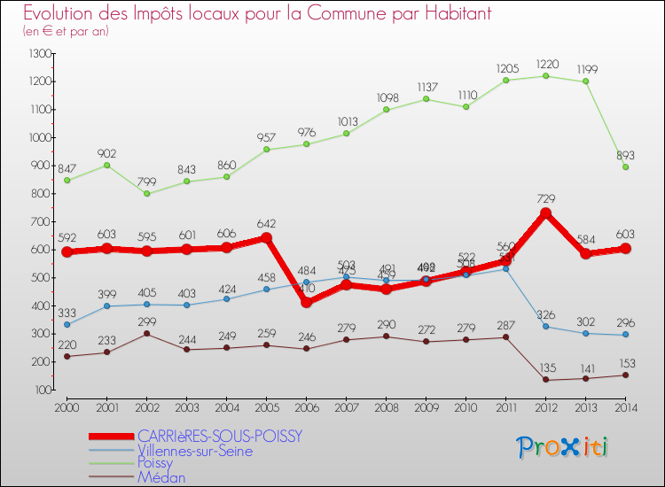Evolution et montant des impôts locaux par Habitant pour CARRIèRES-SOUS-POISSY et les communes proches de 2000 à 2014 Comparaison des impôts locaux par habitant pour CARRIèRES-SOUS-POISSY et les communes voisines de 2000 à 2014