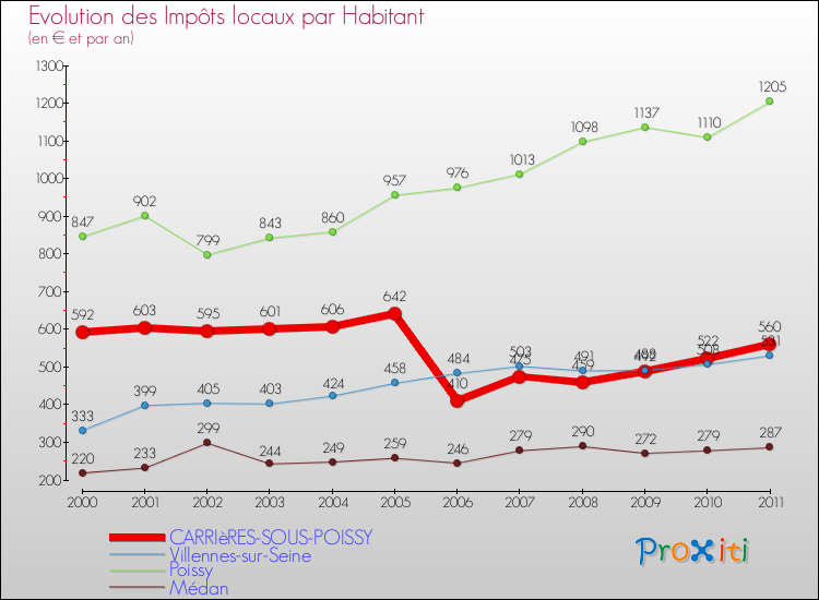 Evolution et montant des impôts locaux par Habitant pour CARRIèRES-SOUS-POISSY et les communes proches Comparaison des impôts locaux par habitant pour CARRIèRES-SOUS-POISSY et les communes voisines