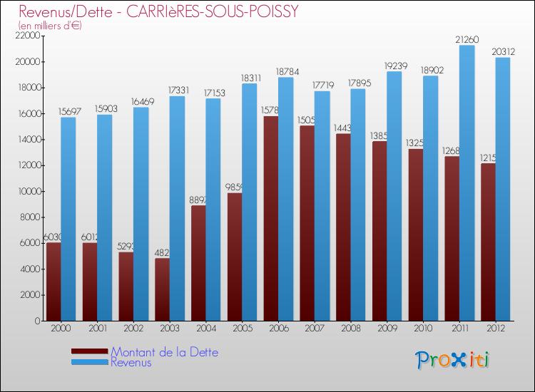 Evolution comparée de la dette et des revenus pour la commune de CARRIèRES-SOUS-POISSY de 2000 à 2012 Comparaison de la dette et des revenus pour CARRIèRES-SOUS-POISSY de 2000 à 2012