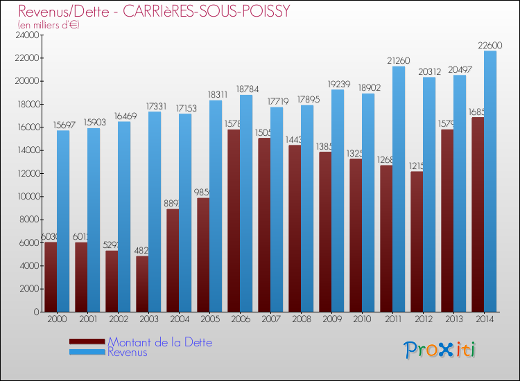 Evolution comparée de la dette et des revenus pour la commune de CARRIèRES-SOUS-POISSY de 2000 à 2014 Comparaison de la dette et des revenus pour CARRIèRES-SOUS-POISSY de 2000 à 2014