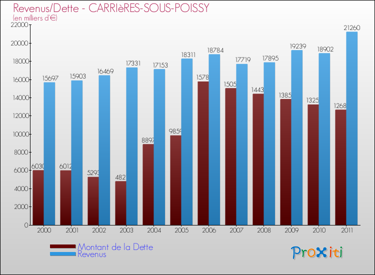 Evolution comparée de la dette et des revenus pour la commune de CARRIèRES-SOUS-POISSY de 2000 à 2011 Comparaison de la dette et des revenus pour CARRIèRES-SOUS-POISSY de 2000 à 2011