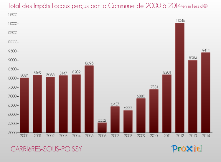 Evolution des Impôts Locaux pour la commune de CARRIèRES-SOUS-POISSY de 2000 à 2014 Evolution des Impôts Locaux pour CARRIèRES-SOUS-POISSY de 2000 à 2014