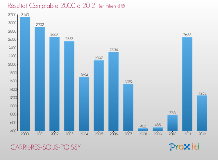 Evolution du résultat comptable pour la commune de CARRIèRES-SOUS-POISSY de 2000 à 2012 Evolution du résultat comptable pour CARRIèRES-SOUS-POISSY de 2000 à 2012