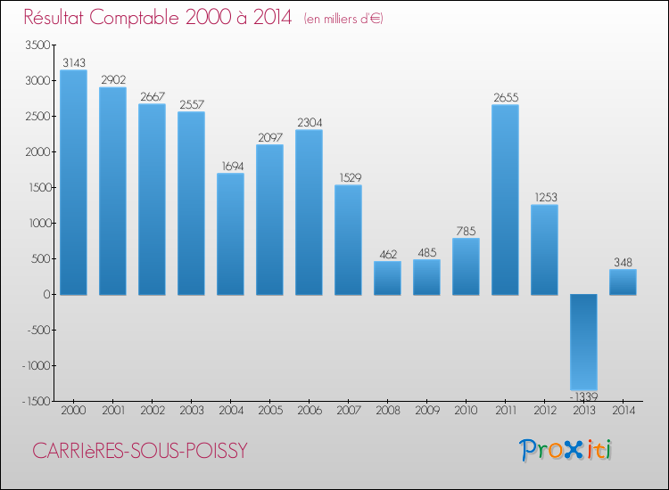 Evolution du résultat comptable pour la commune de CARRIèRES-SOUS-POISSY de 2000 à 2014 Evolution du résultat comptable pour CARRIèRES-SOUS-POISSY de 2000 à 2014