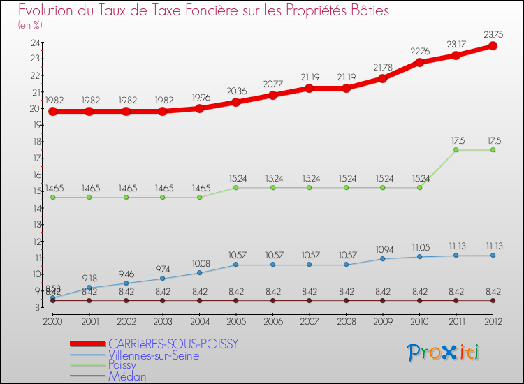 Evolution du taux de la taxe foncière sur le bati pour CARRIèRES-SOUS-POISSY et les communes proches de 2000 à 2012 Comparaison des taux de taxe foncière sur le bati pour CARRIèRES-SOUS-POISSY et les communes voisines de 2000 à 2012