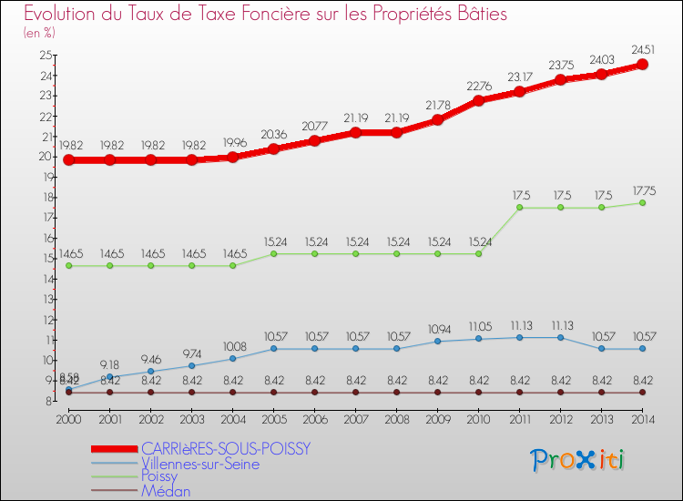 Evolution du taux de la taxe foncière sur le bati pour CARRIèRES-SOUS-POISSY et les communes proches de 2000 à 2014 Comparaison des taux de taxe foncière sur le bati pour CARRIèRES-SOUS-POISSY et les communes voisines de 2000 à 2014