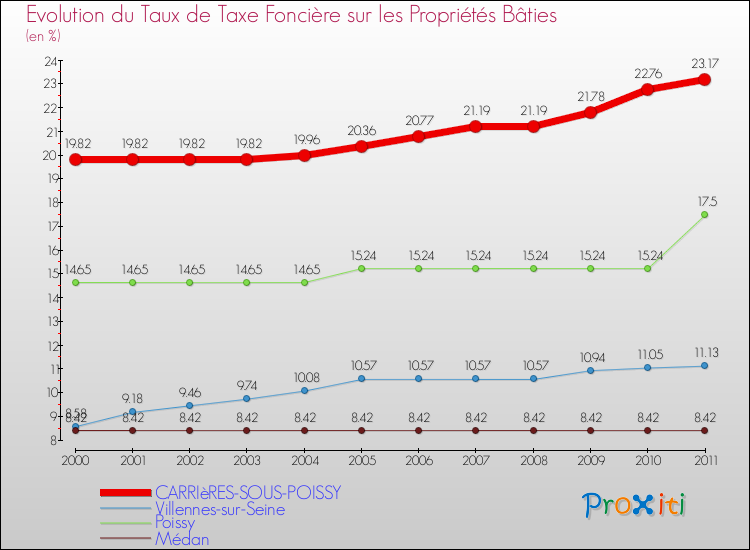 Evolution du taux de la taxe foncière sur le bati pour CARRIèRES-SOUS-POISSY et les communes proches Comparaison des taux de taxe foncière sur le bati pour CARRIèRES-SOUS-POISSY et les communes voisines