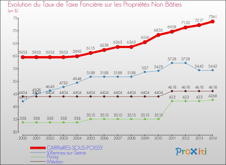 Evolution du taux de la taxe foncière sur les immeubles et terrains non batis pour CARRIèRES-SOUS-POISSY et les communes proches de 2000 à 2014 Comparaison des taux de la taxe foncière sur les immeubles et terrains non batis pour CARRIèRES-SOUS-POISSY et les communes voisines de 2000 à 2014
