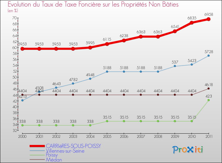 Evolution du taux de la taxe foncière sur les immeubles et terrains non batis pour CARRIèRES-SOUS-POISSY et les communes proches Comparaison des taux de la taxe foncière sur les immeubles et terrains non batis pour CARRIèRES-SOUS-POISSY et les communes voisines