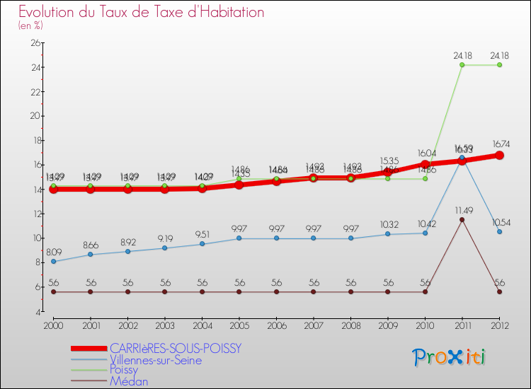 Evolution du taux de la taxe d'habitation pour CARRIèRES-SOUS-POISSY et les communes proches Comparaison des taux de la taxe d'habitation pour CARRIèRES-SOUS-POISSY et les communes voisines