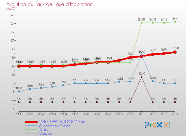 Evolution du taux de la taxe d'habitation pour CARRIèRES-SOUS-POISSY et les communes proches de 2000 à 2014 Comparaison des taux de la taxe d'habitation pour CARRIèRES-SOUS-POISSY et les communes voisines de 2000 à 2014