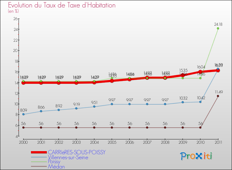 Evolution du taux de la taxe d'habitation pour CARRIèRES-SOUS-POISSY et les communes proches Comparaison des taux de la taxe d'habitation pour CARRIèRES-SOUS-POISSY et les communes voisines