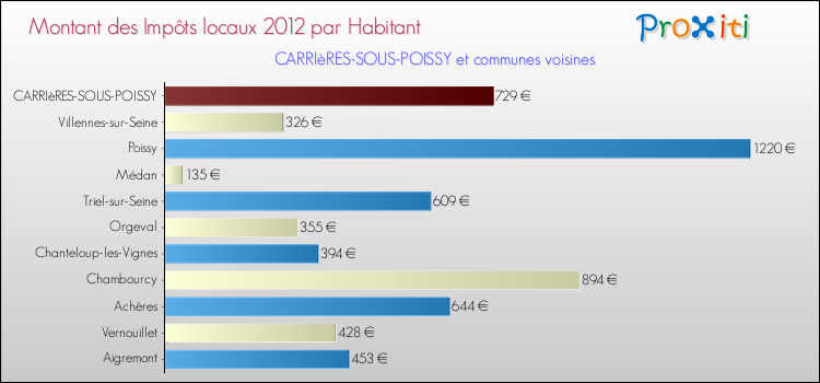 Montant des impôts locaux par Habitant pour CARRIèRES-SOUS-POISSY et les communes proches Comparaison des impôts locaux par habitant pour CARRIèRES-SOUS-POISSY et les communes voisines