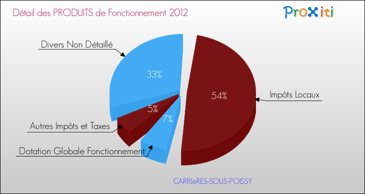 Décomposition du Budget de Fonctionnement 2012 de la commune de CARRIèRES-SOUS-POISSY Budget de Fonctionnement 2012 pour la commune de CARRIèRES-SOUS-POISSY