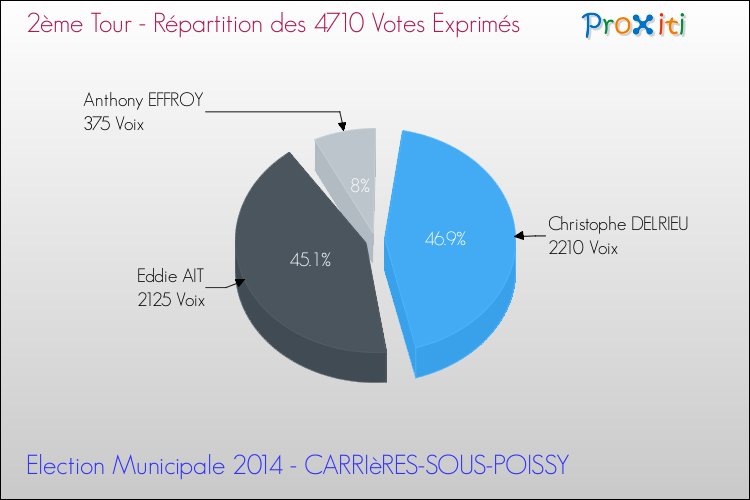 Répartition des votes exprimés au 2ème Tour des Elections Municipales 2014 de la commune de CARRIèRES-SOUS-POISSY Elections Municipales 2014 - Répartition des votes exprimés au 2ème Tour pour la commune de CARRIèRES-SOUS-POISSY