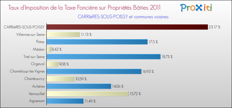 Taux d'imposition de la taxe foncière sur le bati 2011 pour CARRIèRES-SOUS-POISSY et les communes proches Comparaison des taux d'imposition de la taxe foncière sur le bati 2011 pour CARRIèRES-SOUS-POISSY et les communes voisines