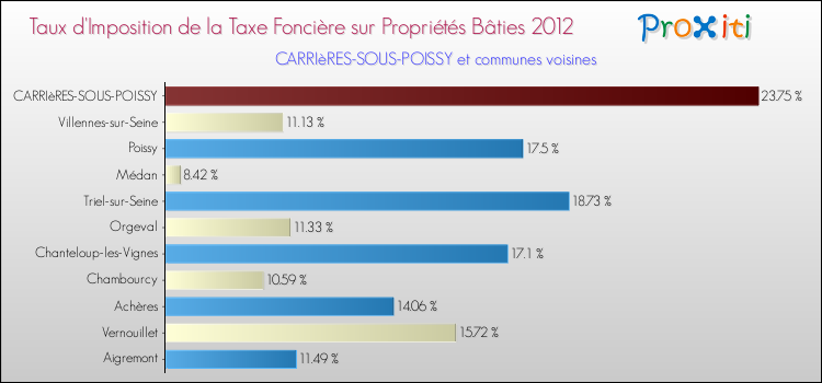 Taux d'imposition de la taxe foncière sur le bati 2012 pour CARRIèRES-SOUS-POISSY et les communes proches Comparaison des taux d'imposition de la taxe foncière sur le bati 2012 pour CARRIèRES-SOUS-POISSY et les communes voisines